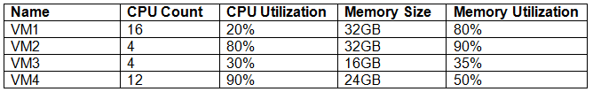 CV0-002 dumps exhibit